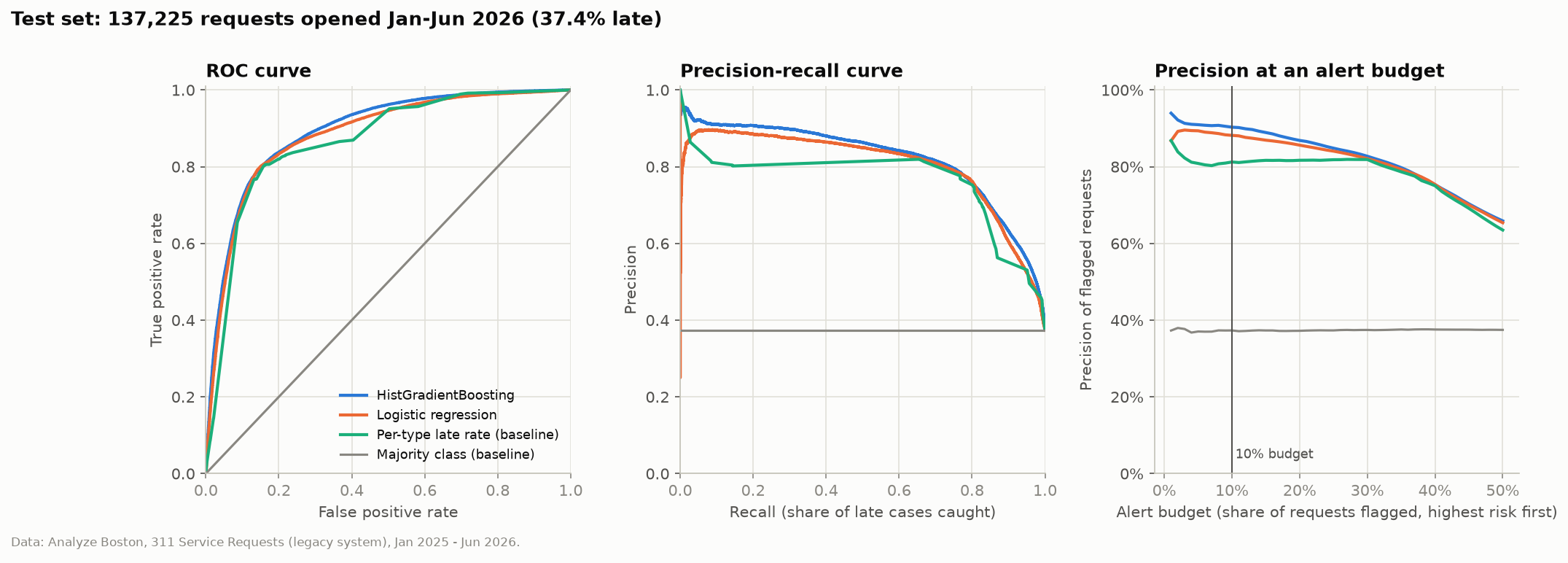 Boston 311: Will This Request Miss Its Deadline? result chart