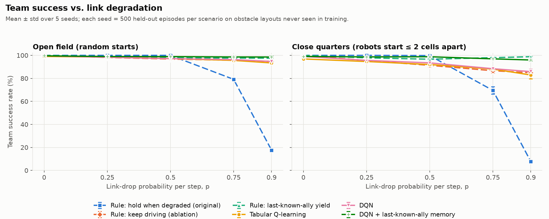 Multi-Agent RL Under Degraded Communications result chart